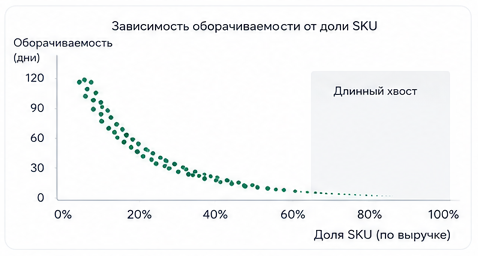 Длинный хвост ассортимента аптеки